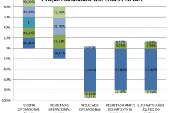 Proporcionalidade das contas da DRE, por ano