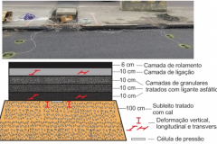 Instalação de sensores de deformação (extensômetros) no Pavimento de Concreto Betuminoso Espesso (PCBE) Fonte: LabTrans/UFSC (2018)