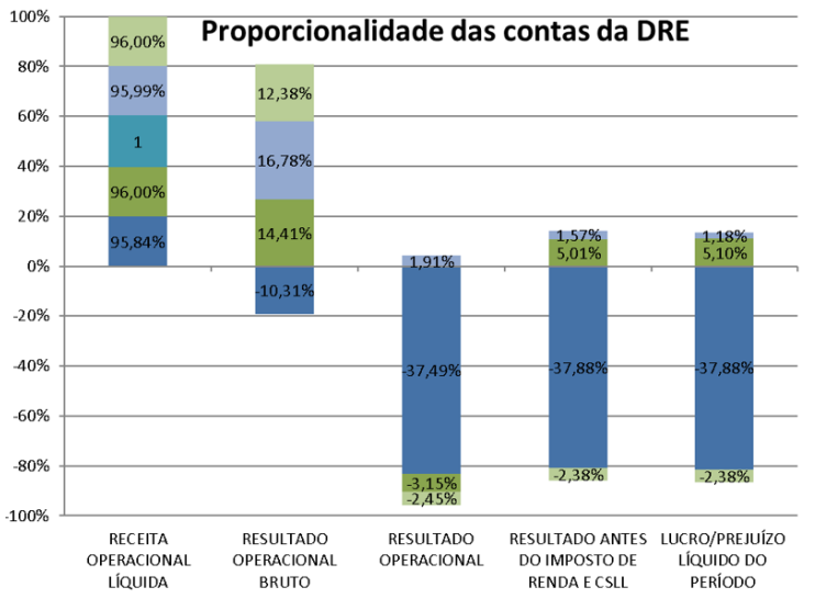 Proporcionalidade das contas da DRE, por ano